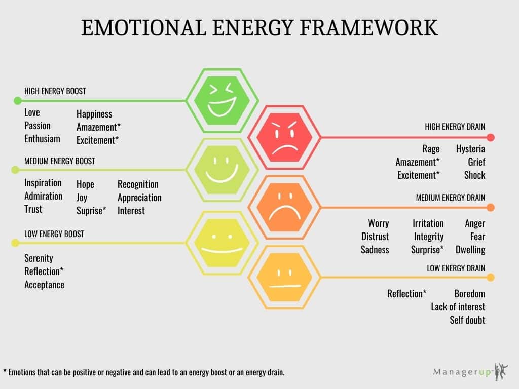 Emotional energy framework